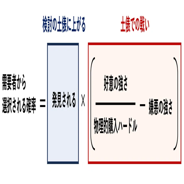 マーケティングの4Fモデル｜選択される確率は4つの要素で決まる｜永井