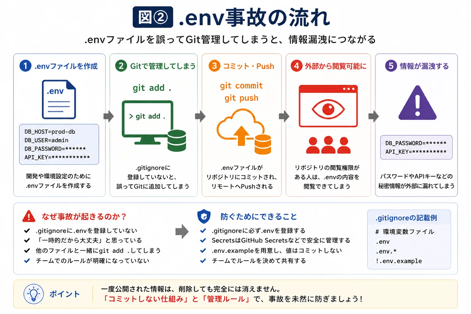 第7回：環境変数・Secrets・設定管理〜「コードは正しいのに動かない