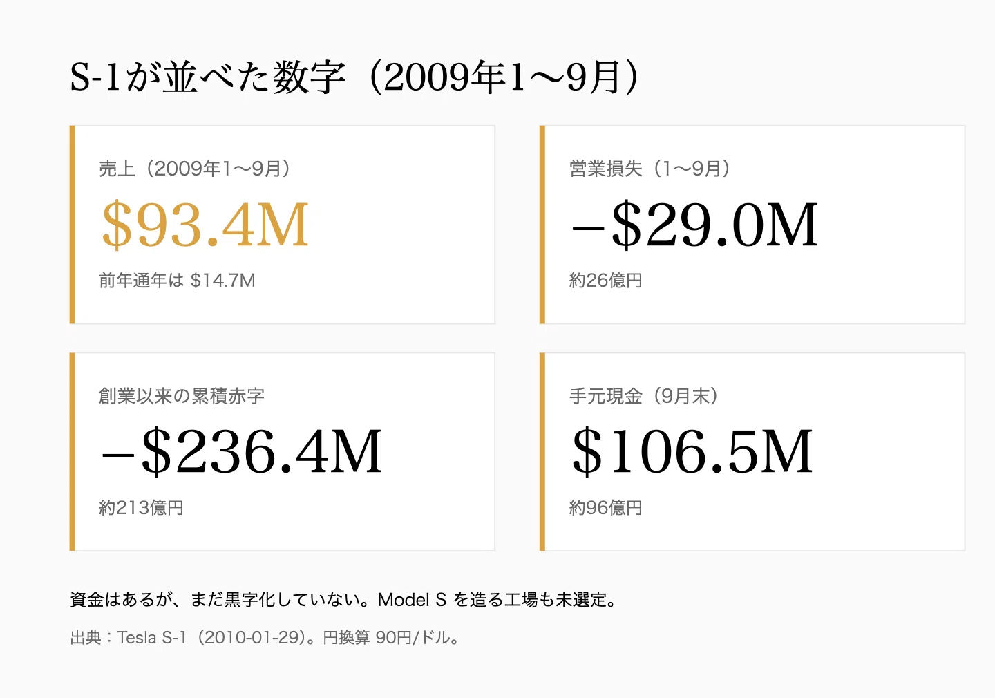 テスラが「まだ存在しない車」で上場した日。2010年のS-1が記録した