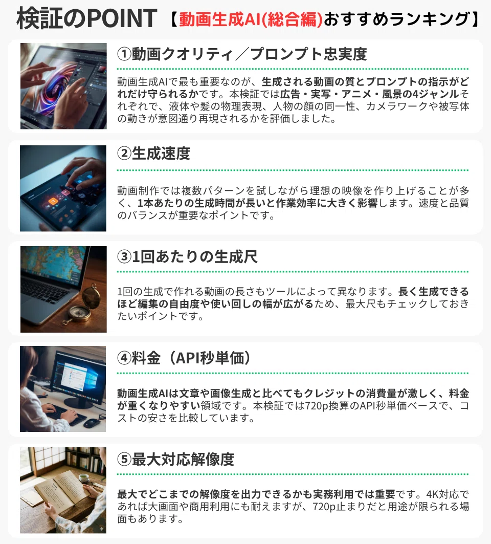 検証のPOINT【動画生成AI(総合編)おすすめランキング】
①動画クオリティ/プロンプト忠実度
動画生成AIで最も重要なのが、生成される動画の質とプロンプトの指示がどれだけ守られるかです。本検証では広告・実写・アニメ・風景の4ジャンルそれぞれで、液体や髪の物理表現、人物の顔の同一性、カメラワークや被写体の動きが意図通り再現されるかを評価しました。
②生成速度
動画制作では複数パターンを試しながら理想の映像を作り上げることが多く、1本あたりの生成時間が長いと作業効率に大きく影響します。速度と品質のバランスが重要なポイントです。
③1回あたりの生成尺
1回の生成で作れる動画の長さもツールによって異なります。長く生成できるほど編集の自由度や使い回しの幅が広がるため、最大尺もチェックしておきたいポイントです。
④料金(API秒単価)
動画生成AIは文章や画像生成と比べてもクレジットの消費量が激しく、料金が重くなりやすい領域です。本検証では720p換算のAPI秒単価ベースで、コストの安さを比較しています。
⑤最大対応解像度
最大でどこまでの解像度を出力できるかも実務利用では重要です。4K対応であれば大画面や商用利用にも耐えますが、720p止まりだと用途が限られる場面もあります。