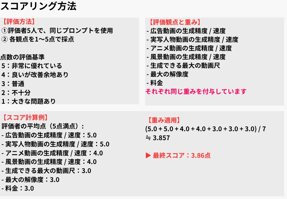 スコアリング方法【評価方法】① 評価者5人で、同じプロンプトを使用 ② 各観点を1〜5点で採点 点数の評価基準 * 5:非常に優れている * 4:良いが改善余地あり * 3:普通 * 2:不十分 * 1:大きな問題あり ---【評価観点と重み】広告動画の生成精度 / 速度 * 実写人物動画の生成精度 / 速度 * アニメ動画の生成精度 / 速度 * 風景動画の生成精度 / 速度 * 生成できる最大の動画尺 * 最大の解像度 * 料金 それぞれ同じ重みを付与しています ---【スコア計算例】評価者の平均点(5点満点): * 広告動画の生成精度 / 速度:5.0 * 実写人物動画の生成精度 / 速度:5.0 * アニメ動画の生成精度 / 速度:4.0 * 風景動画の生成精度 / 速度:4.0 * 生成できる最大の動画尺:3.0 * 最大の解像度:3.0 * 料金:3.0 ---【重み適用】$(5.0 + 5.0 + 4.0 + 4.0 + 3.0 + 3.0 + 3.0) / 7$$\fallingdotseq 3.857$▶ 最終スコア:3.86点