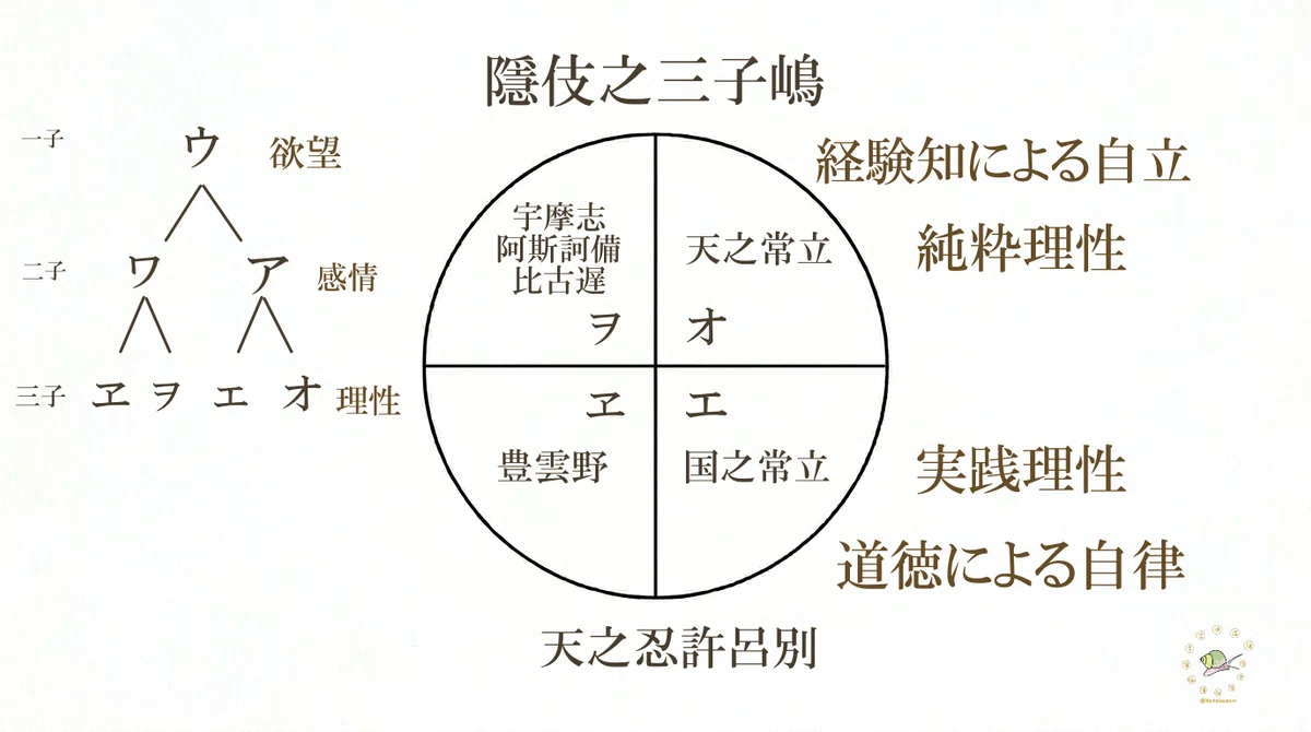 十字に四分割された円の周囲に「経験知による自立」「純粋理性」「実践理性」「道徳による自律」などの哲学概念が追記され、左側の分岐図に「欲望」「感情」「理性」のハタラキを配定した隱伎之三子嶋の言霊数理図。