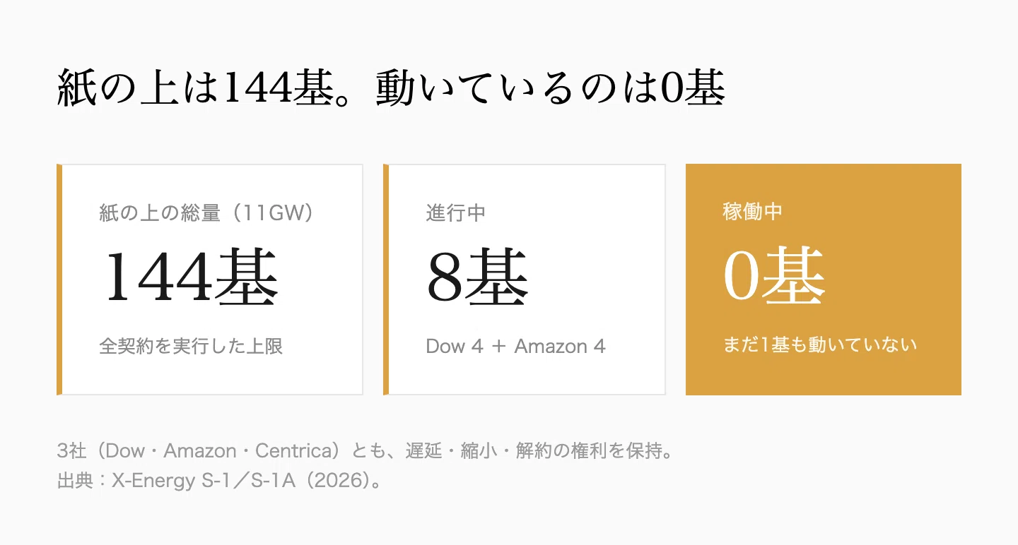 Amazonが予約した、まだ1基も動いていない原発。X-Energyが「実物ゼロ