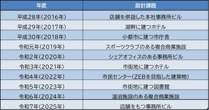 建築設備士 二次試験】平成28年〜令和7年 必須問題 10年分 解答例