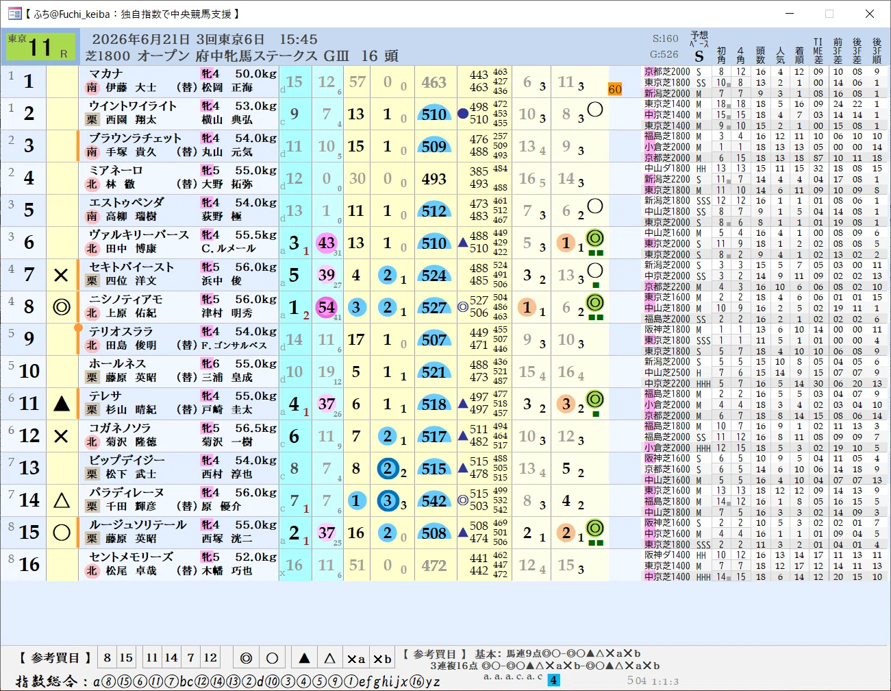 中央競馬無料予想：2026年6月21日（日）東京（府中牝馬ステークス