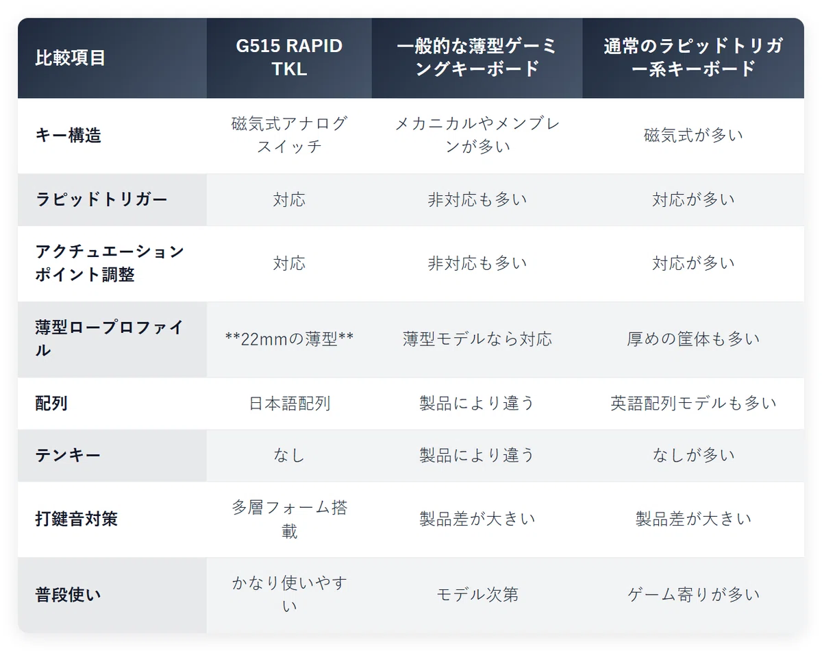 [Comparison] What makes the G515 RAPID TKL different? How to choose a ...