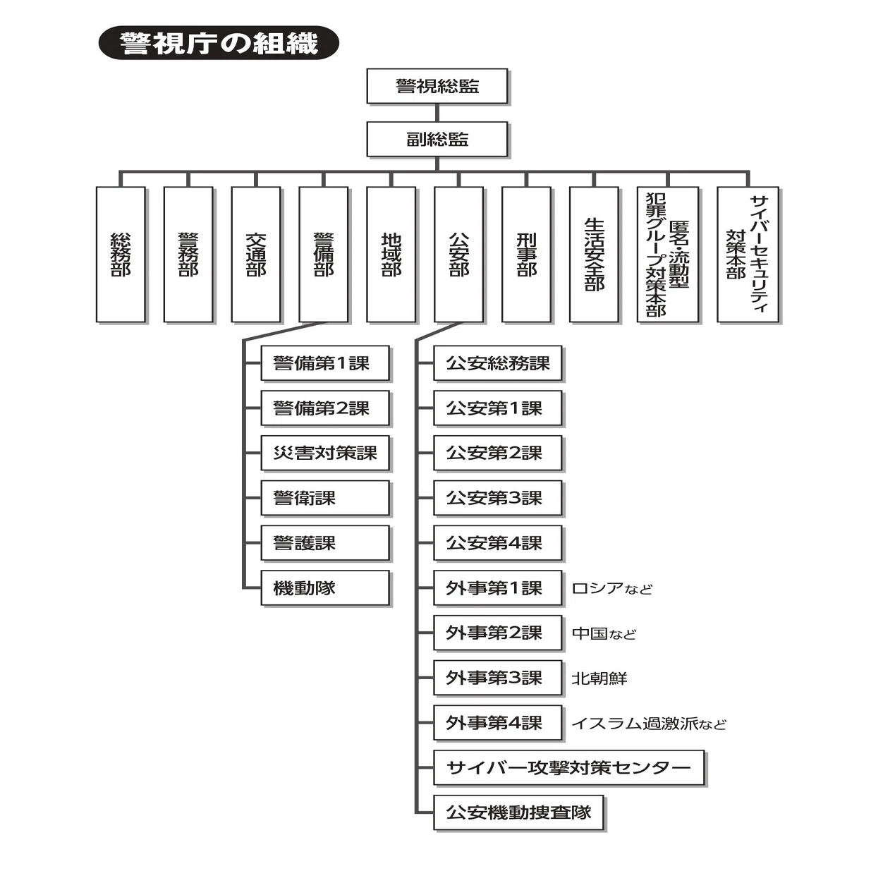 公安 諜報員 違い