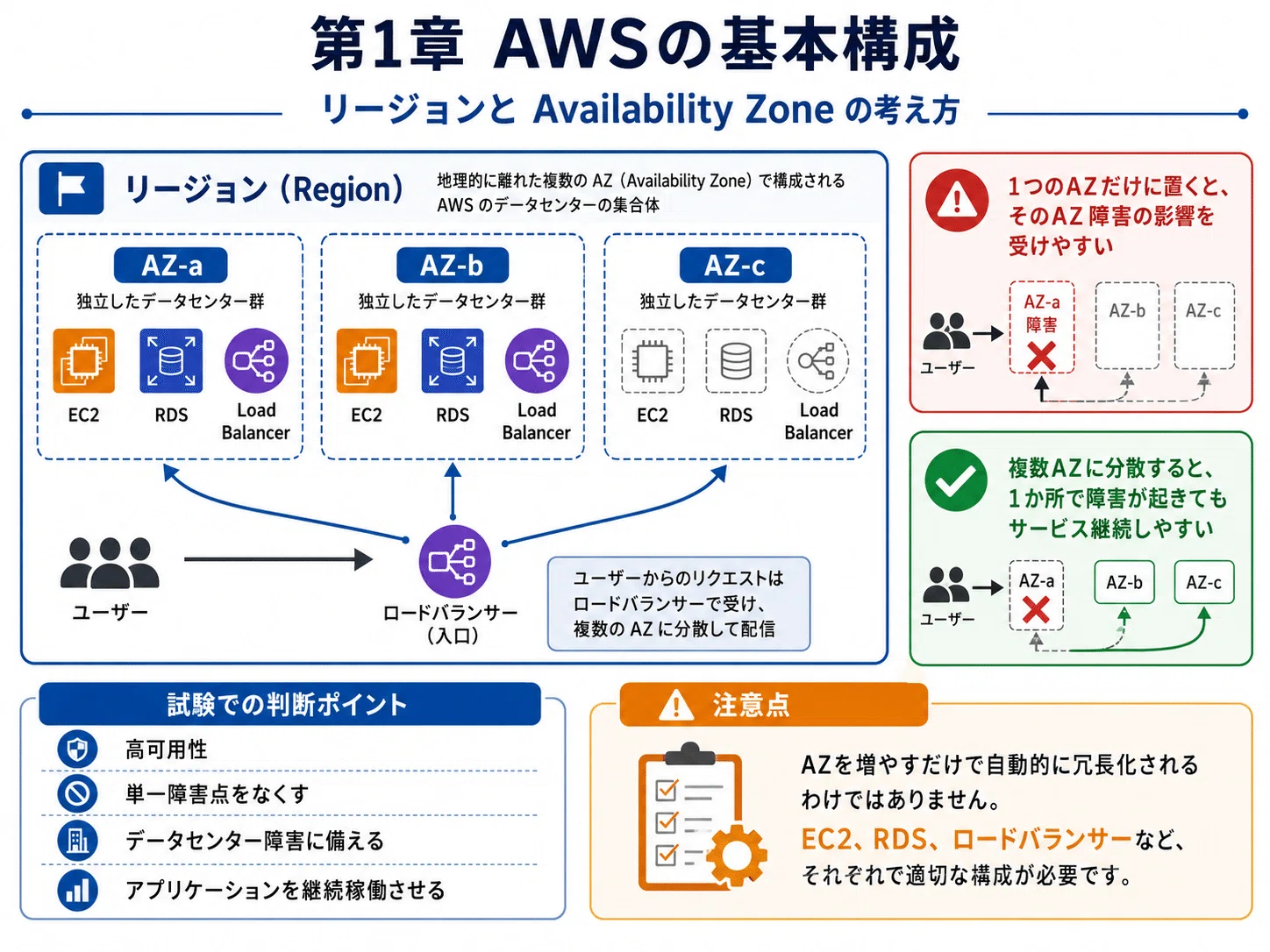 AWS認定SAA-C03対策】 図解でわかるAWS主要サービス ｜ 基礎からわかり