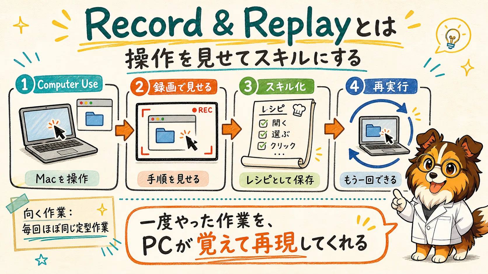 説明はもういらない」Codexに操作を見せたら、Note投稿スキルが完成