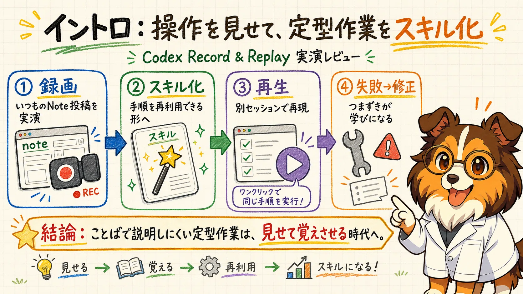 説明はもういらない」Codexに操作を見せたら、Note投稿スキルが完成