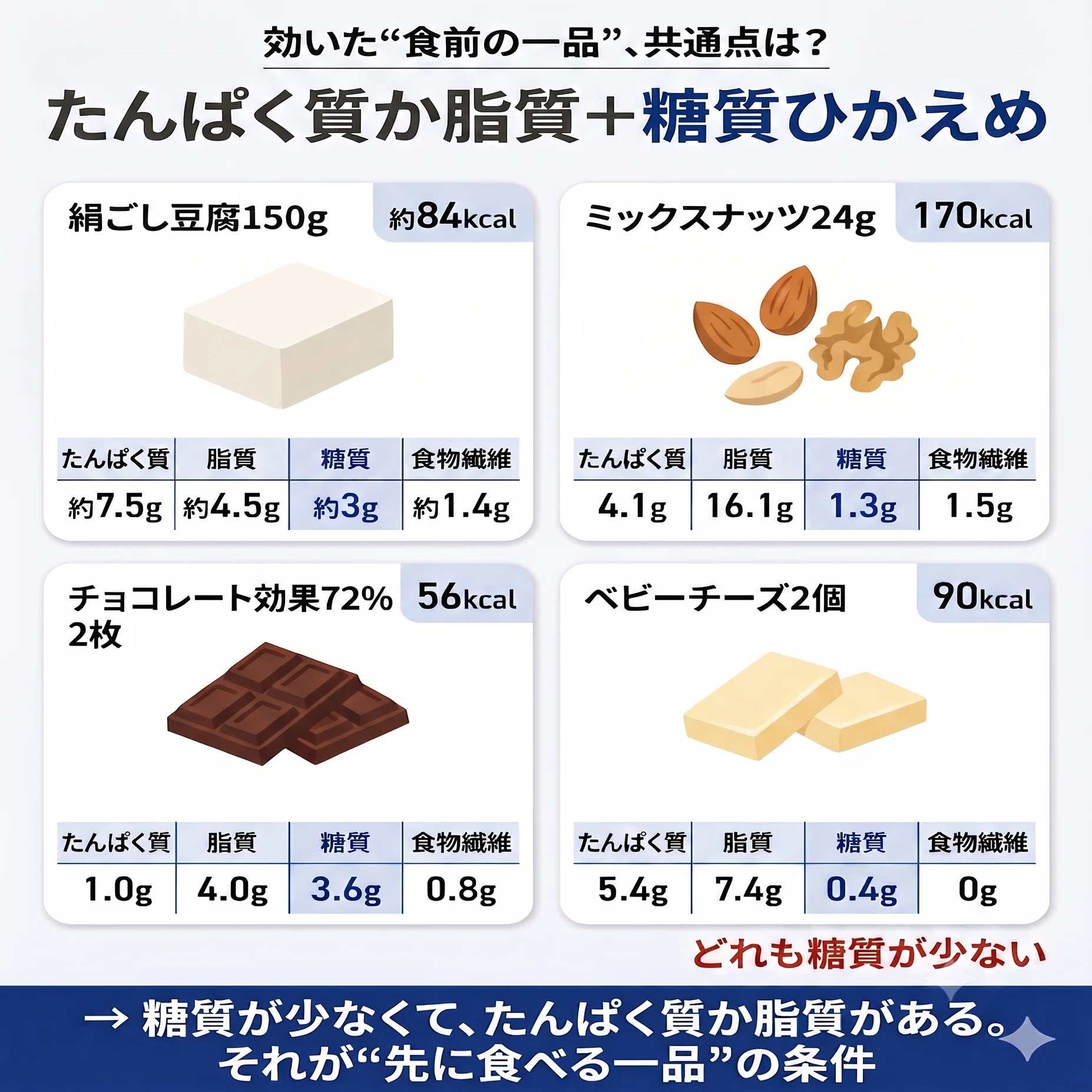 豆腐 糖 質