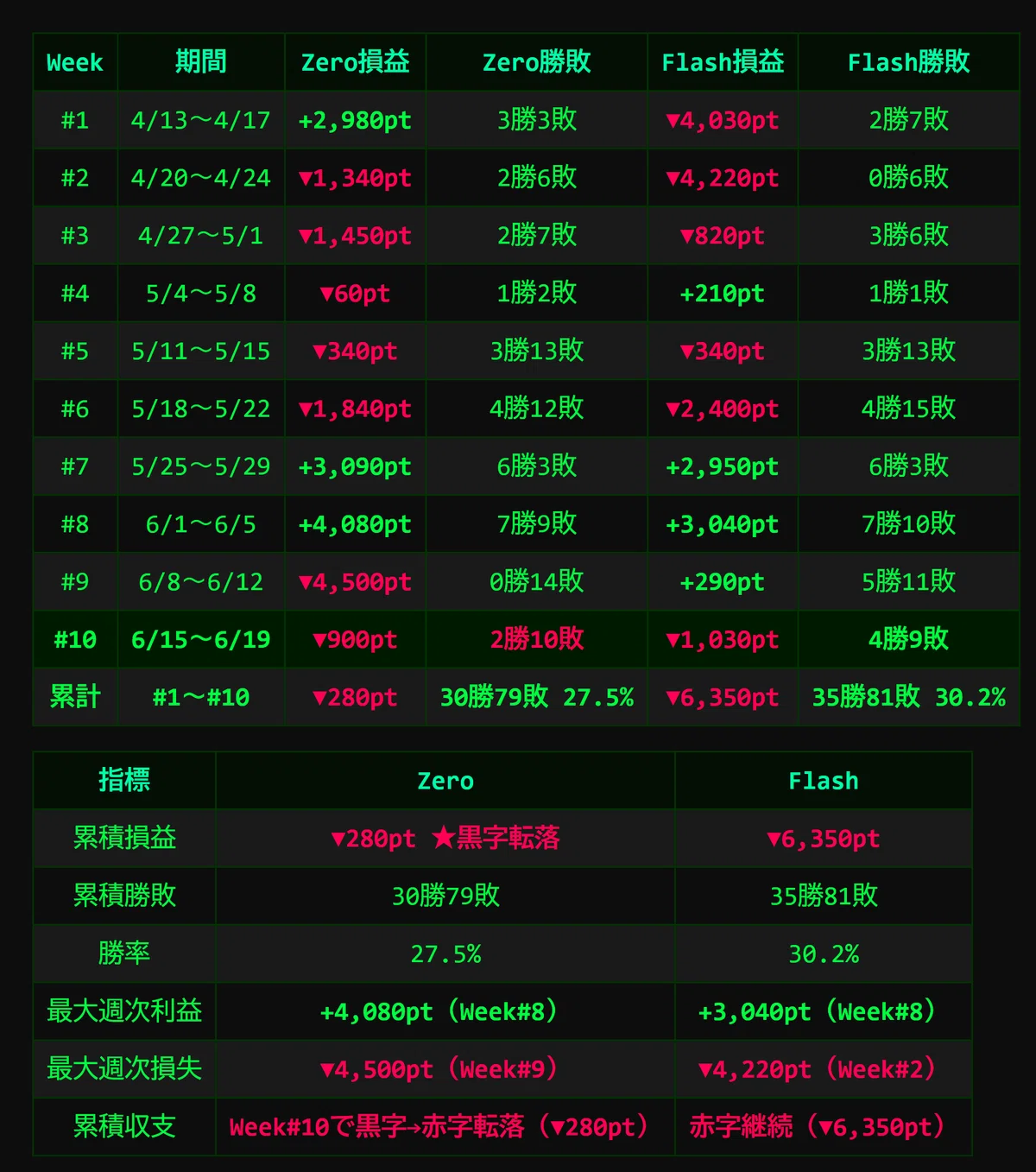 Zero Flash 【週次レポート #10】2026/6/15〜6/19 Zero / Flash システム 実運用記録【日経225先物】|GEX-Ray