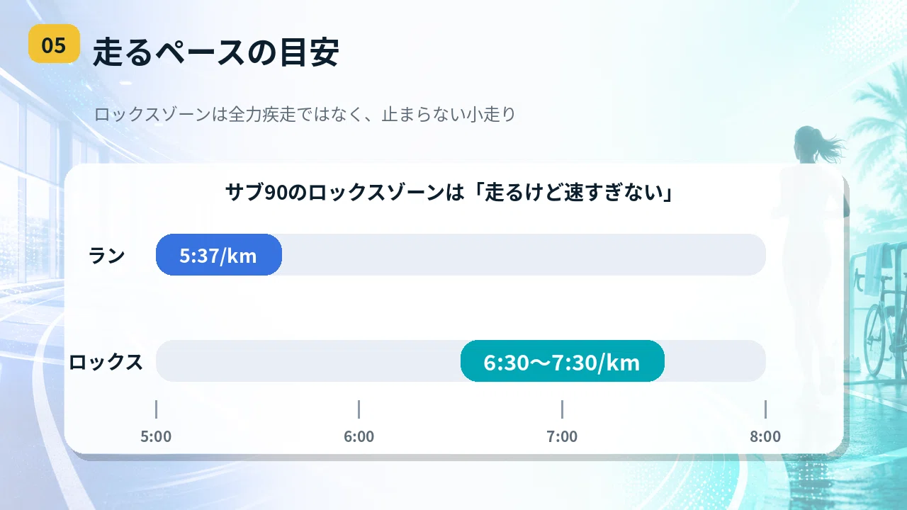 [Sub-90 Strategy] How many minutes should you spend in the HYROX ...