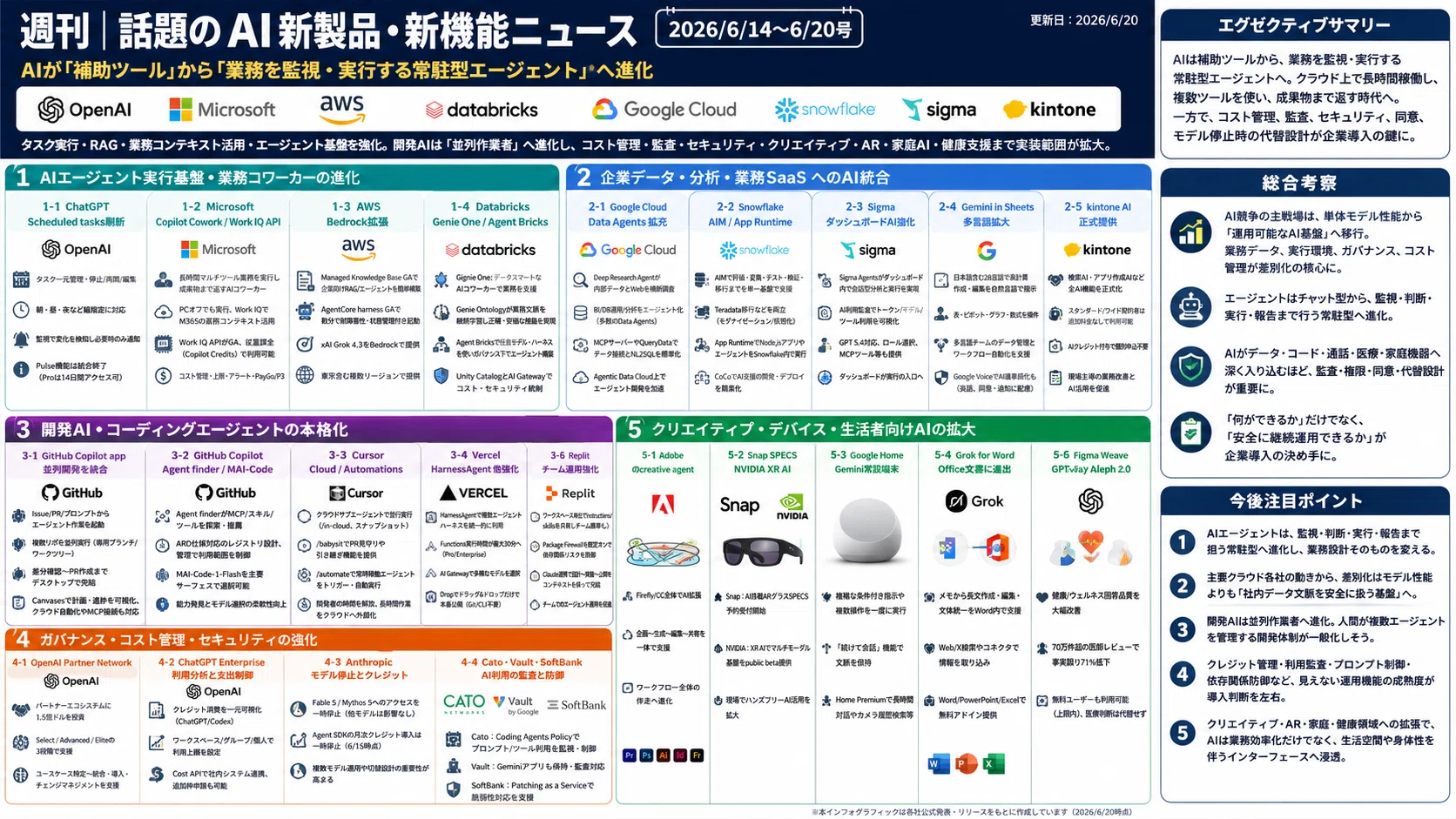 週刊｜話題のAI新製品・新機能ニュース(2026/6/14〜6/20号)｜Yasuhito