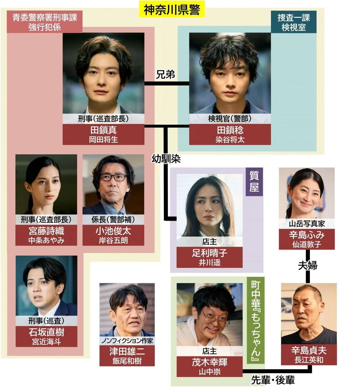 田鎖 ブラザーズ 相関図