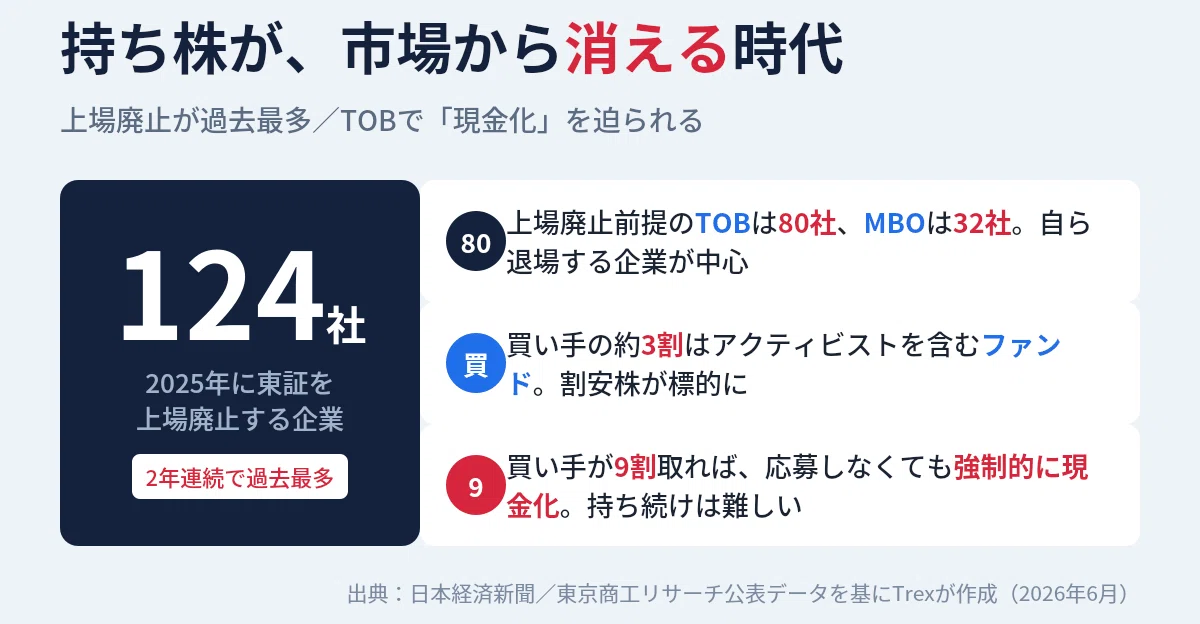 持ち株が市場から消える話｜上場廃止が過去最多124社、TOBで現金化を迫