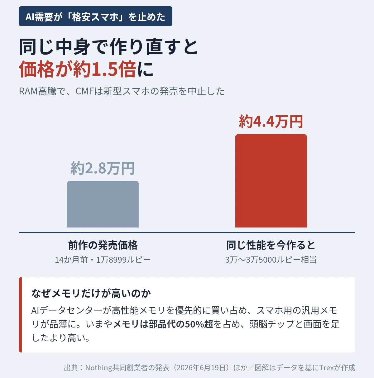 AIが格安スマホを消した｜RAM高騰でCMFが新型を中止、消えたのは値下げ 