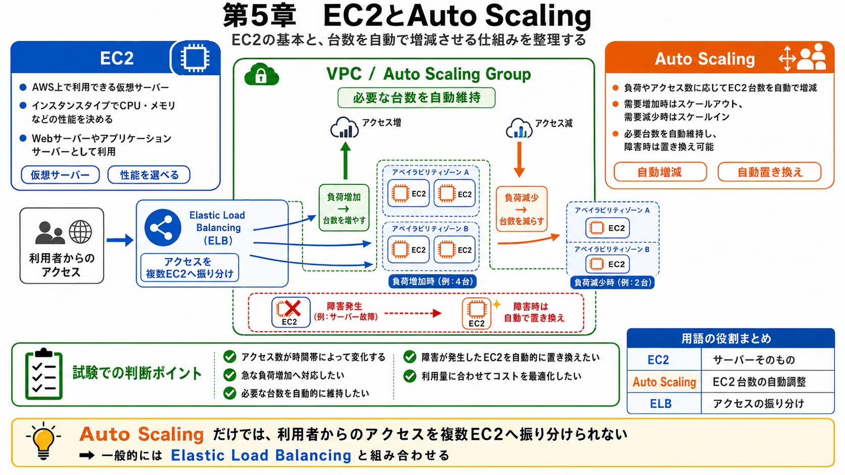 AWS認定SAA-C03対策】 図解でわかるAWS主要サービス ｜ 基礎からわかり
