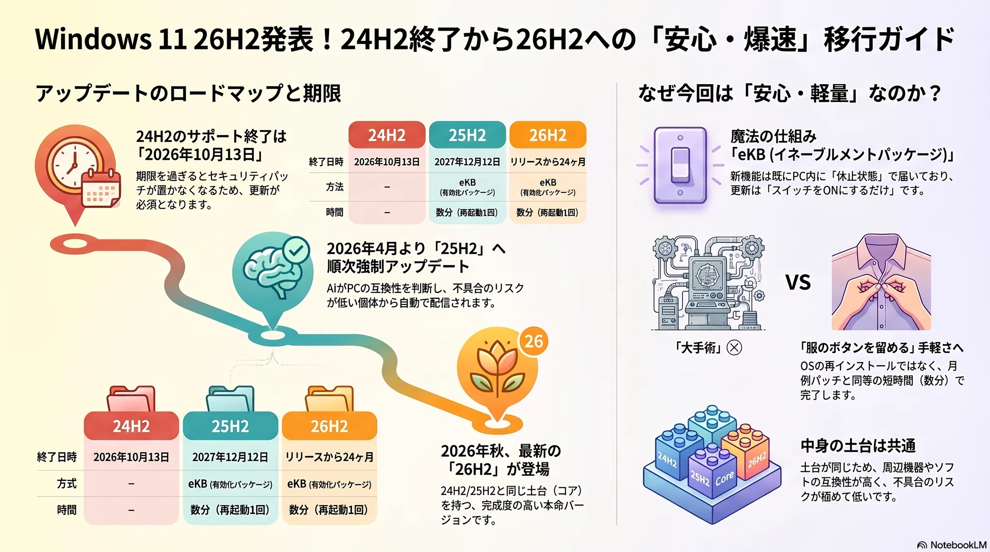 Windows 11最新26H2発表!】26H2の仕組みと今やるべき対策(24H2終了 Windows 11最新26H2発表!】26H2の仕組みと今やるべき対策(24H2終了