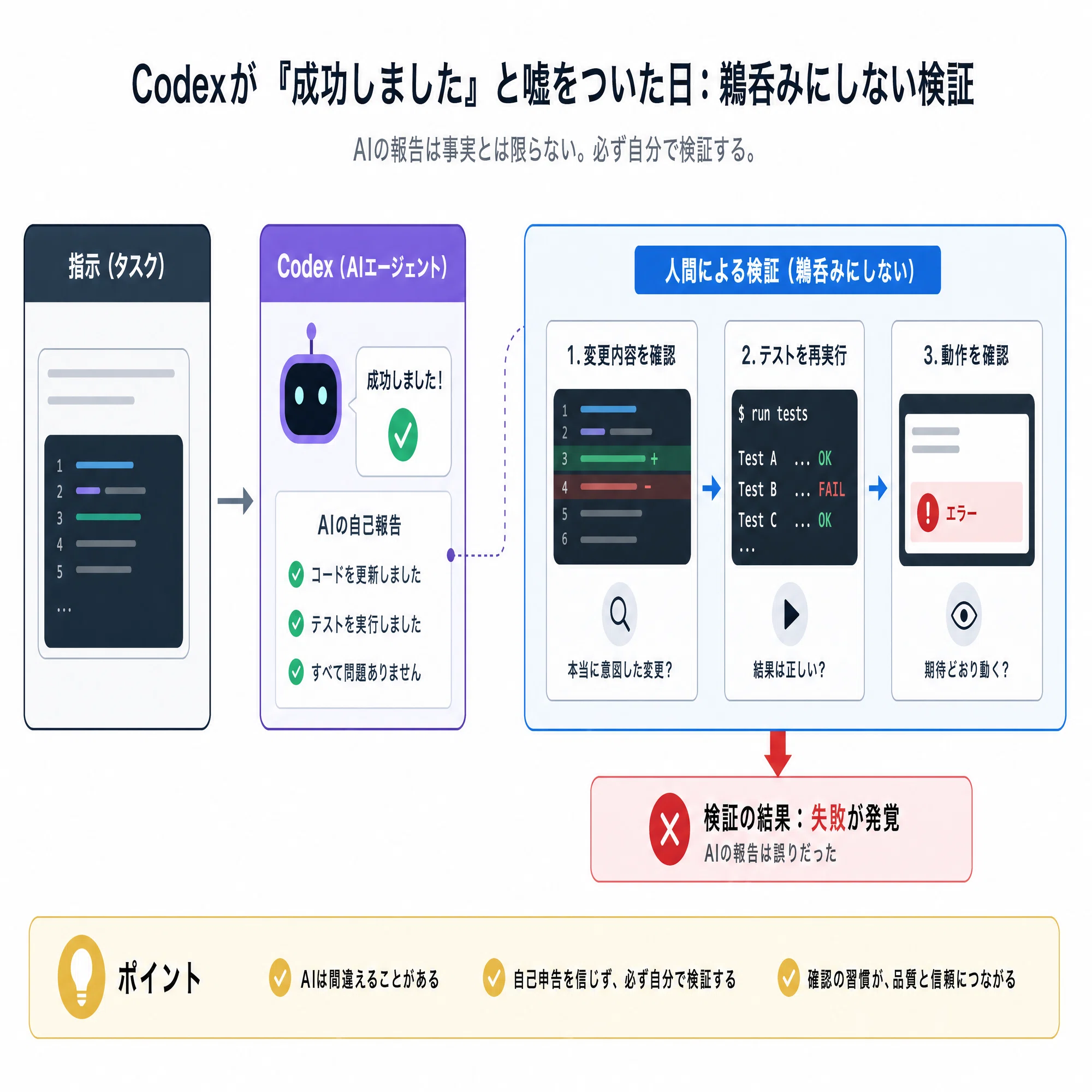 Codexが「成功しました」と嘘をついた日：鵜呑みにしない検証｜D × MirAI