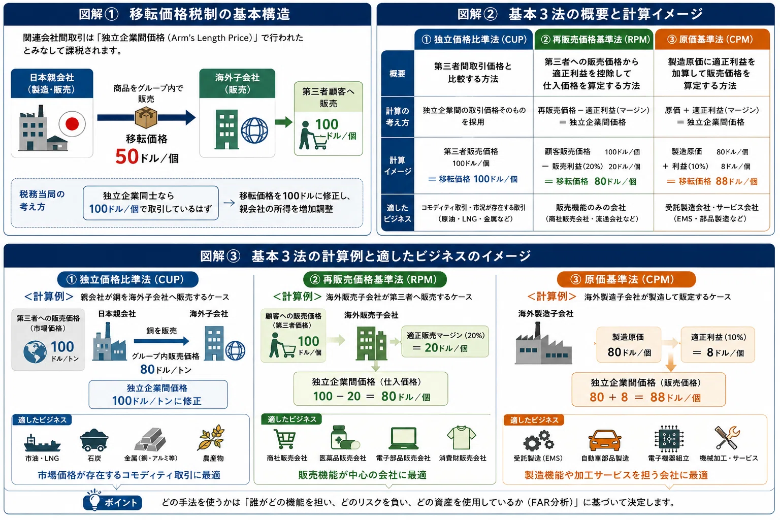 国際税務 - 移転価格税制 - 基本3法を徹底解説｜nk_advisory