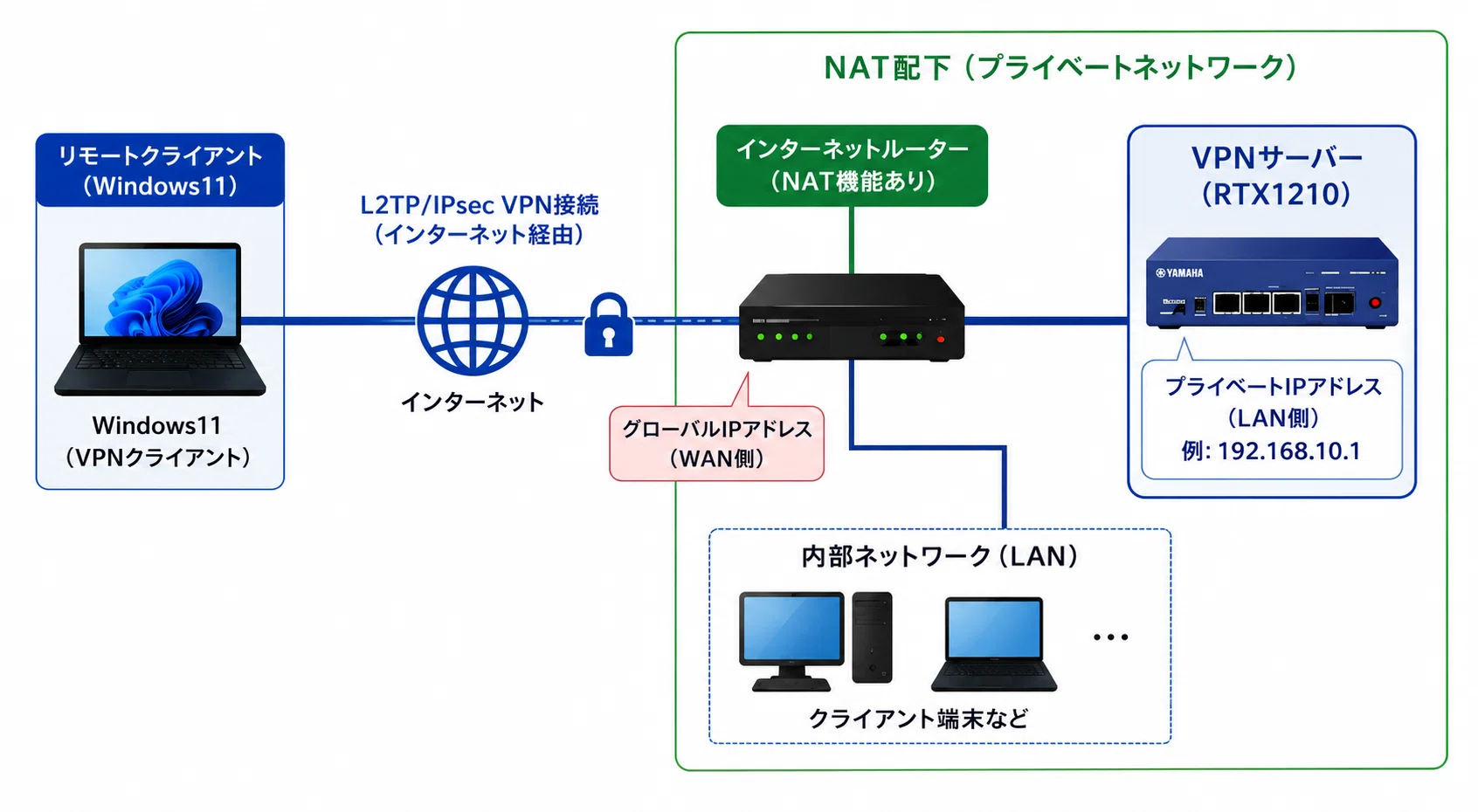Windows11のリモートアクセスVPNが接続できない原因とは？ NAT配下VPN