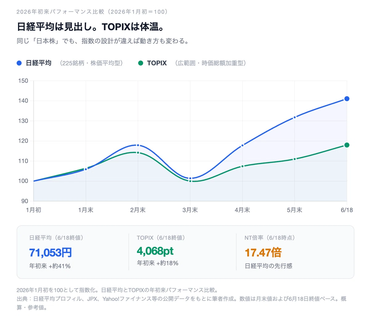 Topix Nikkei 225 at 70,000. But what I was looking at was the temperature ...