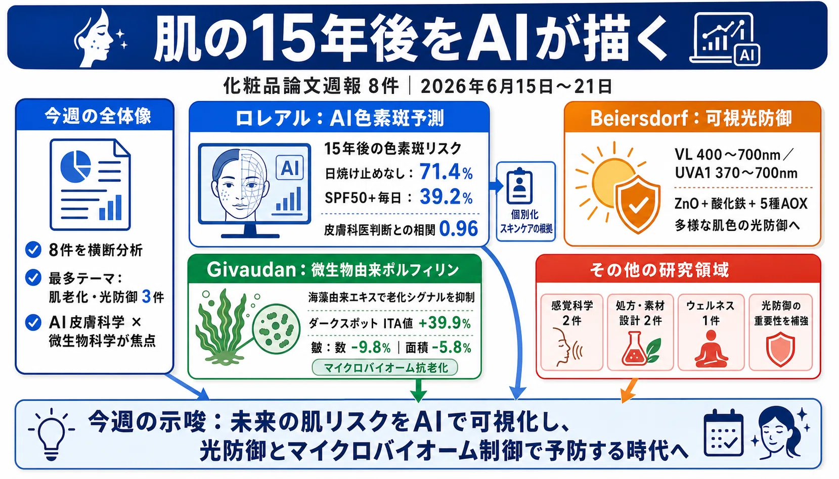 肌の15年後をAIが描く — 化粧品論文週報8件｜Beauty-Cosmetic Science
