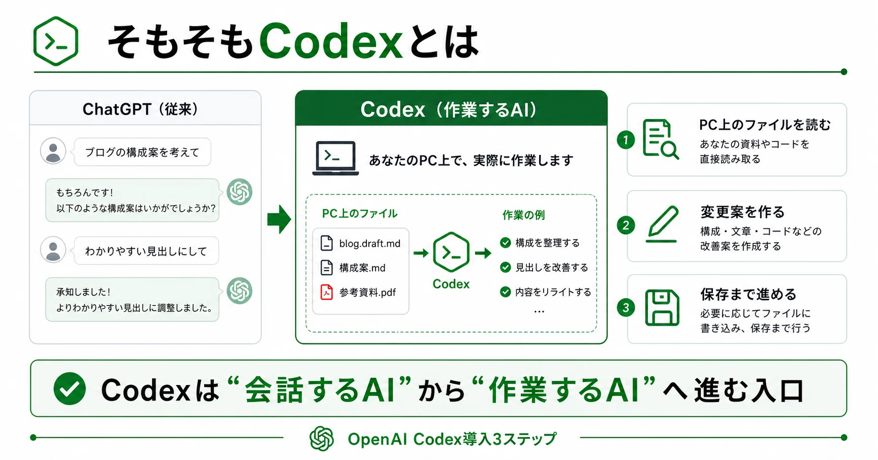ターミナルなんて無理」が変わる日｜非エンジニアのためのOpenAI Codex