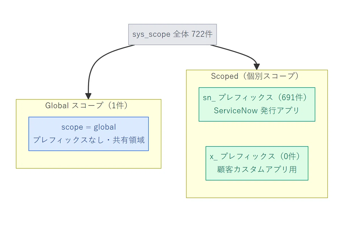 Checking ServiceNow Apps and Scopes on a Live Instance: Global vs ...