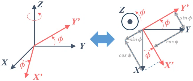Z軸まわりの回転