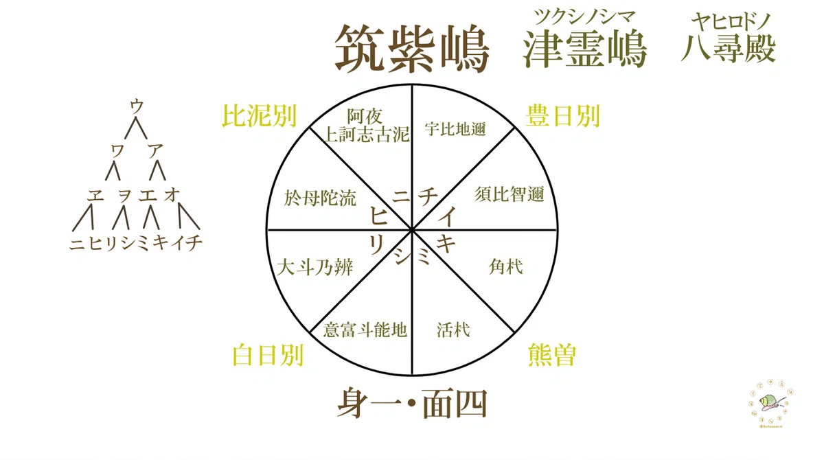 8分割された円の周囲に「筑紫嶋」「津霊嶋」「八尋殿」「身一・面四」「白日別」などの文字が配され、円の内部に「ヒ・チ・リ・シ・ミ・キ・イ・ニ」の八律と神名、左側に4階層の分岐樹形図を伴う言霊数理図