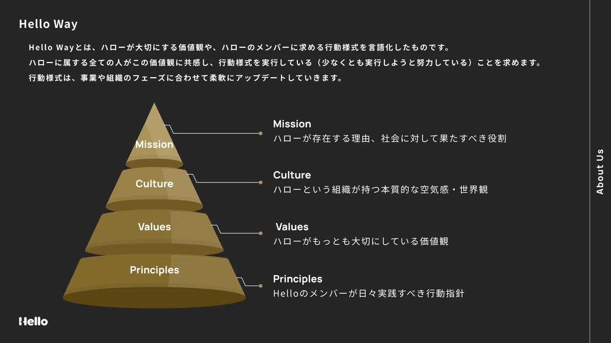 Hello Way いつまでもハローが最高チームであり続けるために「Hello Way」を策定した話|Hello, Inc.