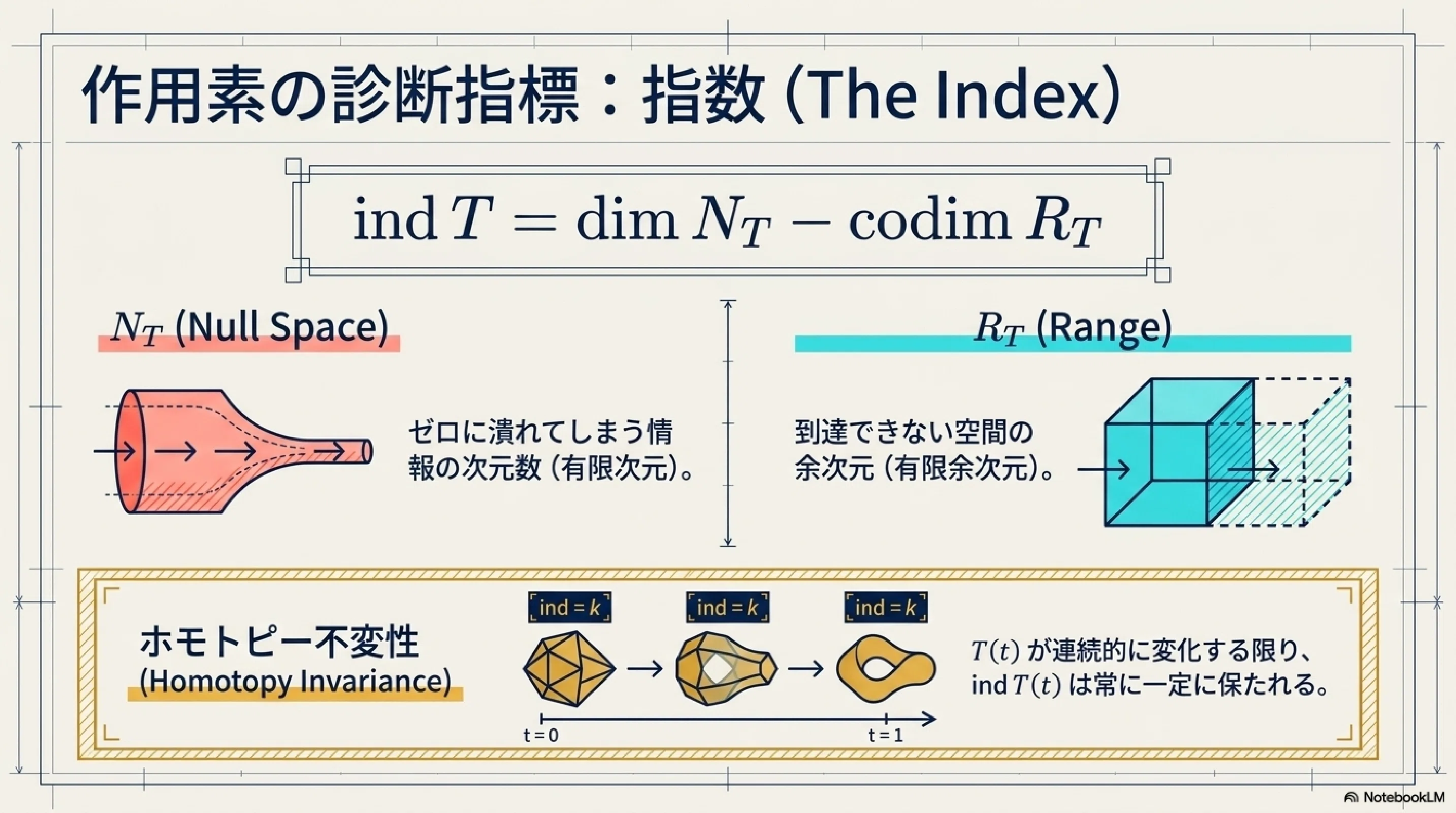 Toeplitz作用素と「指数定理」の視覚的解剖（前半）｜ari1110
