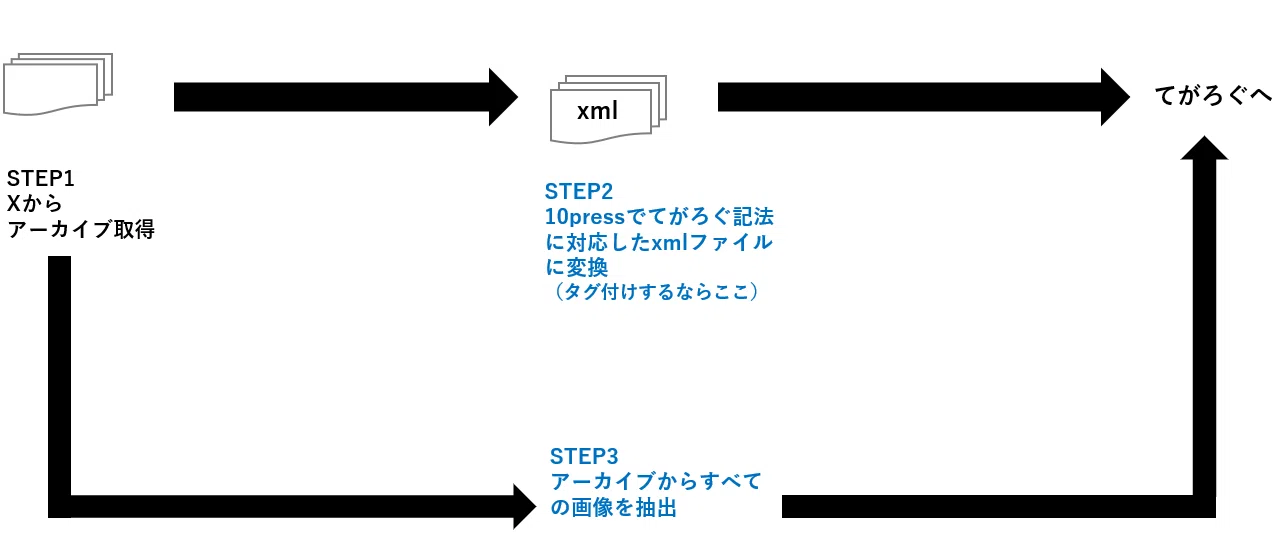 自創作のツイートまとめをつくる！｜湊波