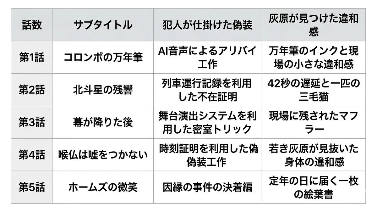 話数 サブタイトル 犯人が仕掛けた偽装 灰原が見つけた違和感 第1話 コロンボの万年筆 AI音声によるアリバイ工作 万年筆のインクと現場の小さな違和感 第2話 北斗星の残響 列車運行記録を利用した不在証明 42秒の遅延と一匹の三毛猫 第3話 幕が降りた後 舞台演出システムを利用した密室トリック 現場に残されたマフラー 第4話 喉仏は嘘をつかない 時刻証明を利用した偽装工作 若き灰原が見抜いた身体の違和感 第5話 ホームズの微笑 因縁の事件の決着編 定年の日に届く一枚の絵葉書