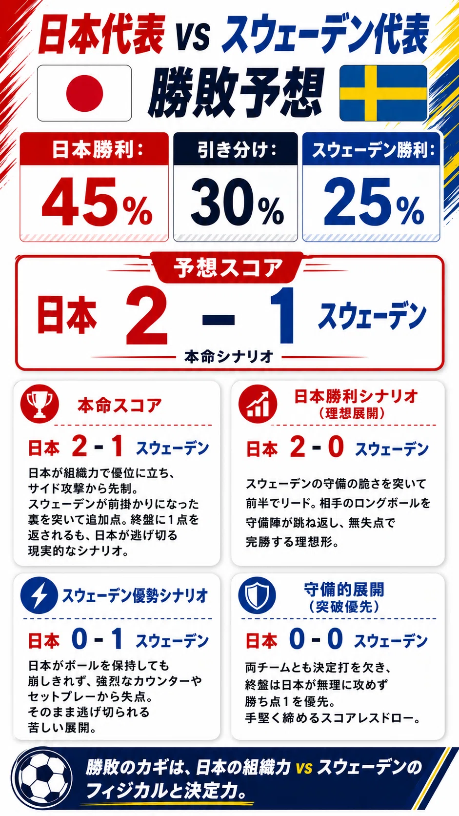 サッカー日本代表 対 サッカースウェーデン代表 統計情報