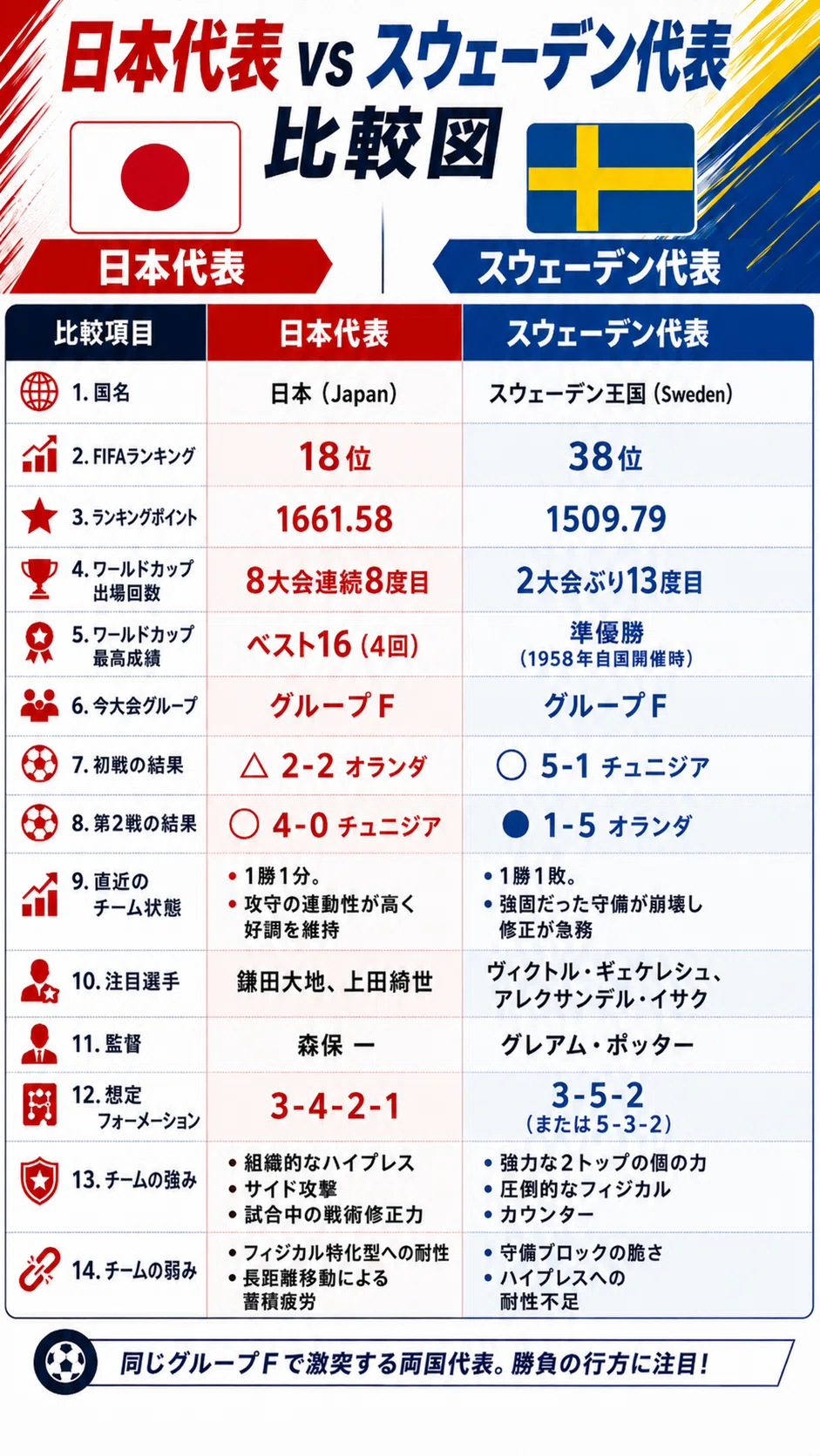 サッカー日本代表 対 サッカースウェーデン代表 統計情報