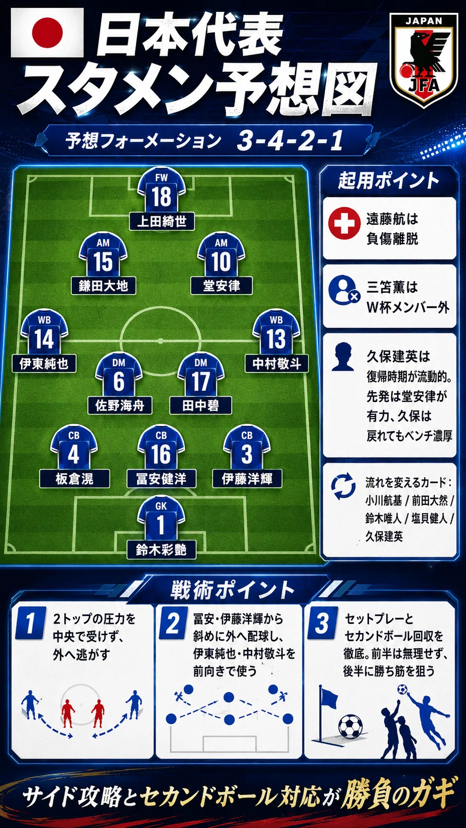 【チュニジア戦スタメン発表】サッカー日本代表W杯第2戦の先発布陣と森保采配を徹底解説