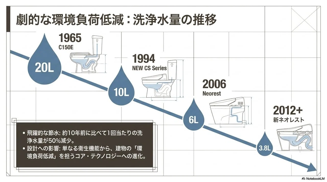 衛生設備の建築学：機能と進化の体系に関する技術解説レポート｜Hideki-yq