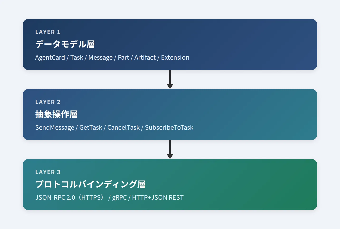150以上の組織が採用するA2Aプロトコル——AIエージェント間通信の