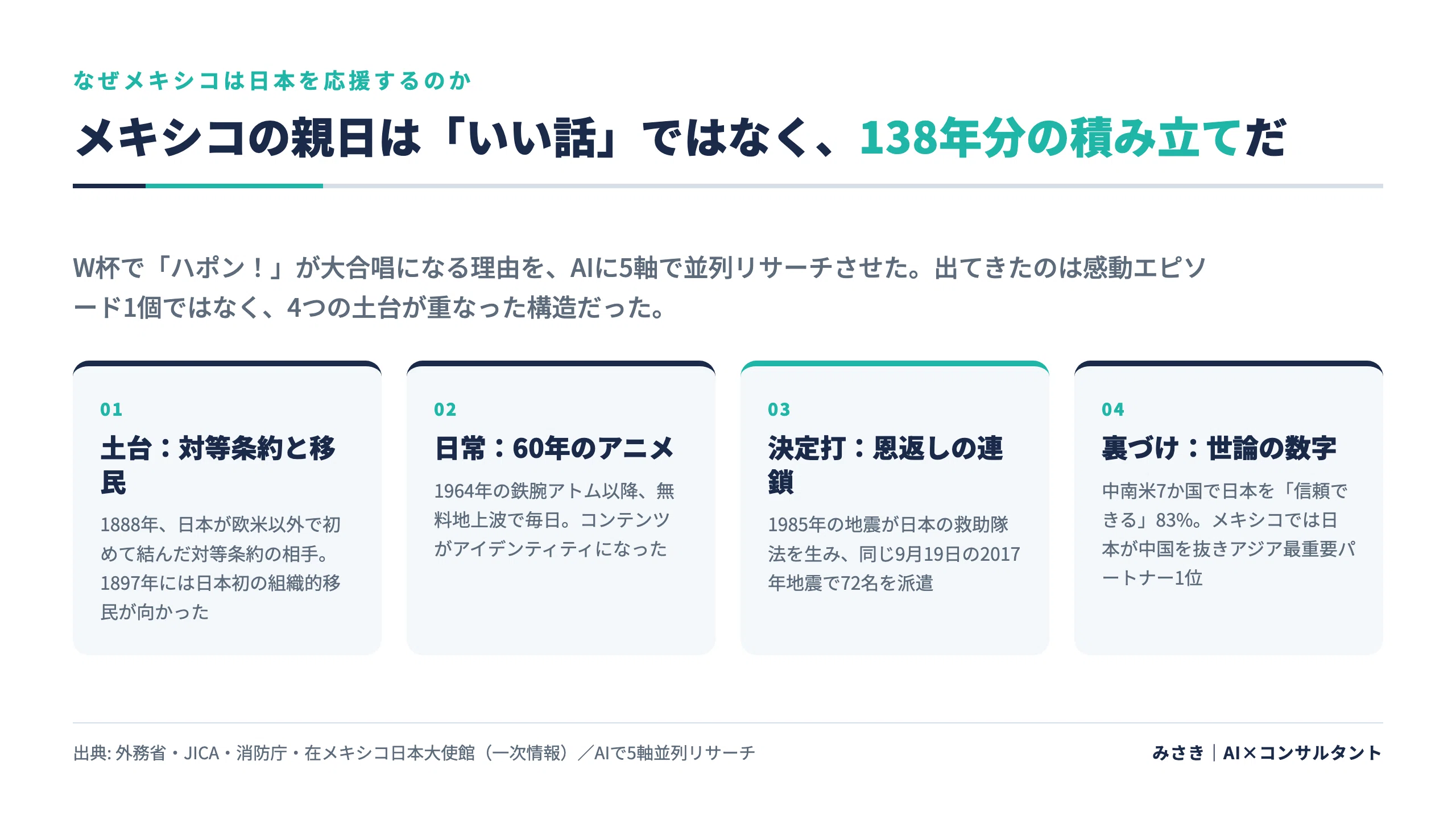 なぜメキシコは日本を応援するのか、AIで調べた｜非エンジニアのAI活用 