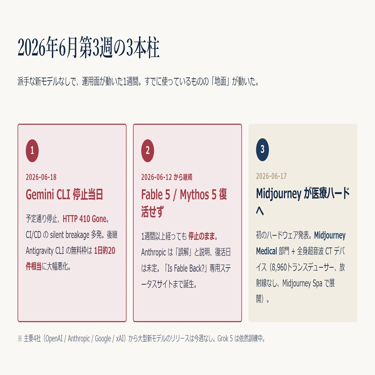 2026年6月第3週】Gemini CLI 停止で CI が壊れ、Claude Fable 5 は戻ら