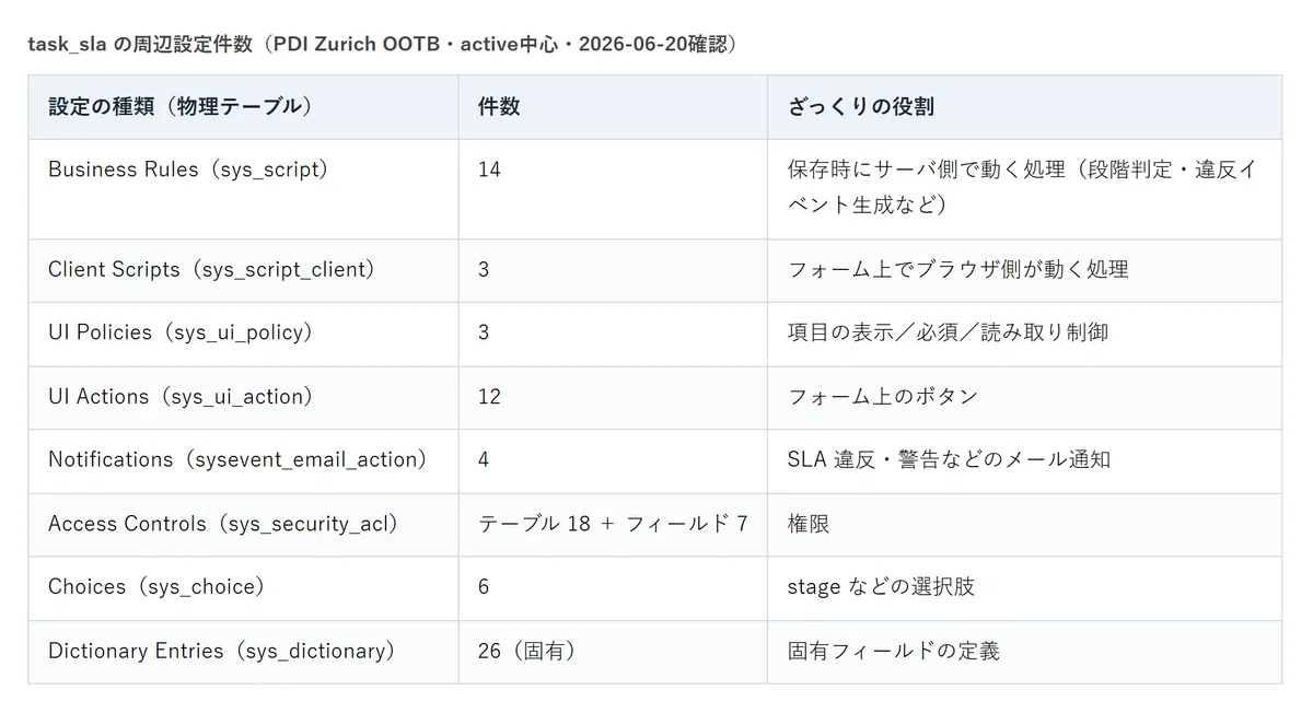 ServiceNow の SLA を実機で読み解く:task_sla(実績)と contract_sla(定義)の関係・Stage・一時停止の ...