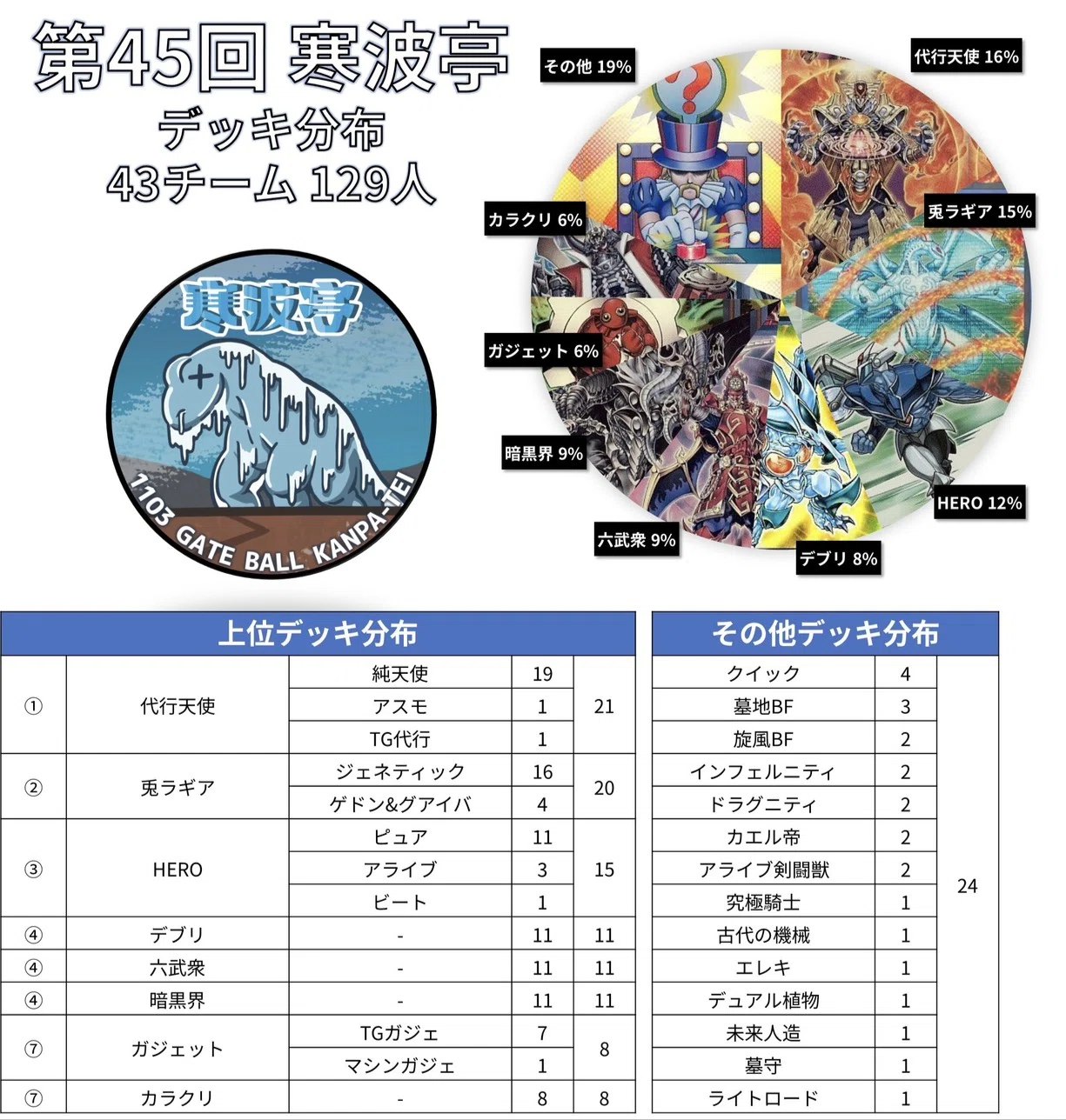 寒波亭 資料室 過去大会デッキ分布編 2026年シーズン｜寒波亭ゲートボール