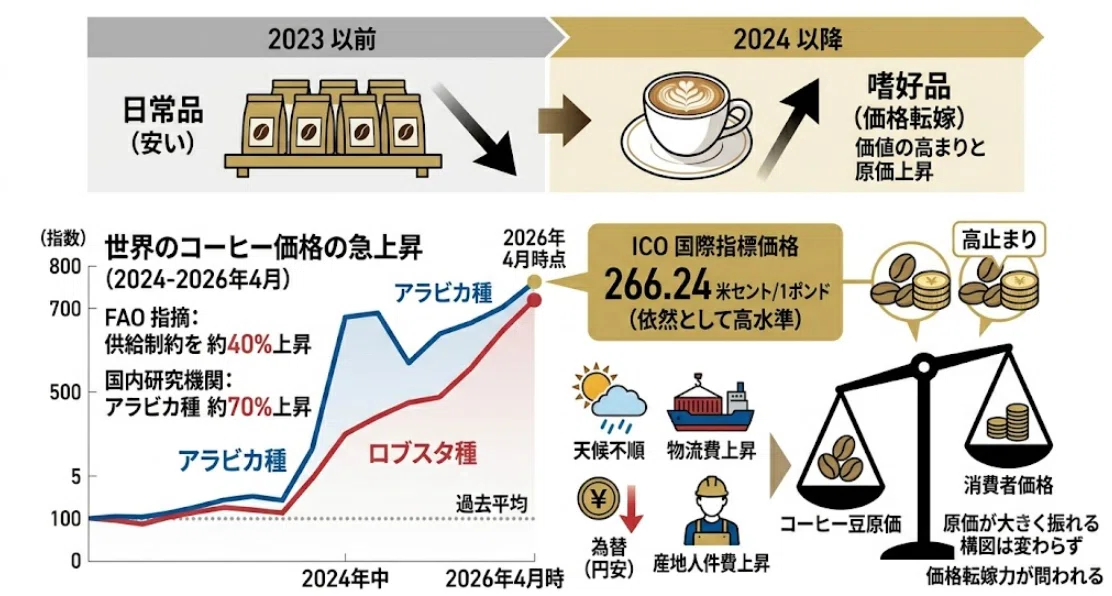 必要な方①値下げしました 保存版】豆の高騰を「値上げ」で跳ね返す──コーヒー・カフェ関連