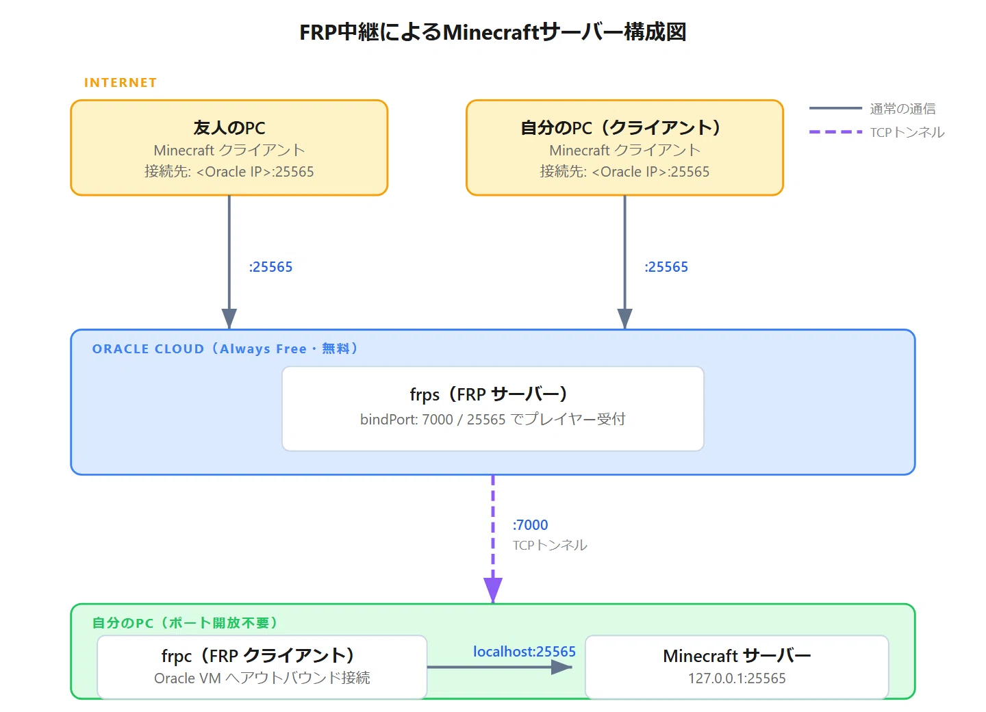 ポート開放なしでMinecraft Java版マルチサーバーを建てる方法【Oracle