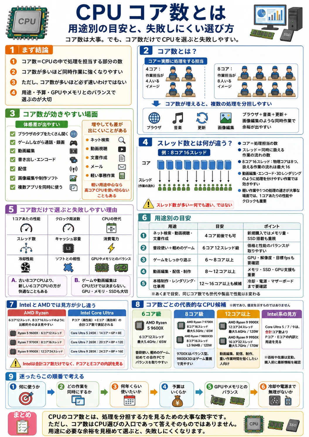 CPU コア数とは｜pc_masami