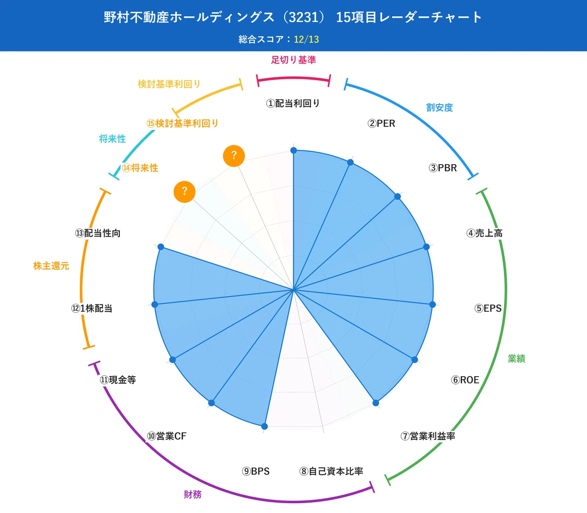 15項目分析レーダーチャート