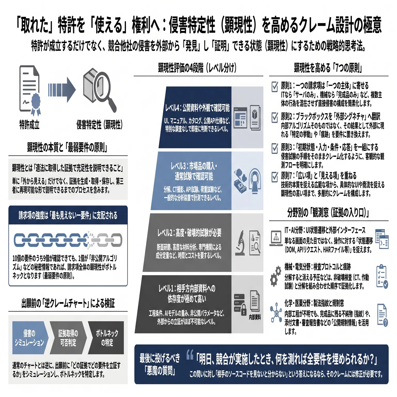 特許は「取れた」だけでは足りない～侵害を見つけ、証明できるクレーム 